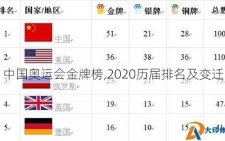 中国奥运会金牌榜,2020历届排名及变迁