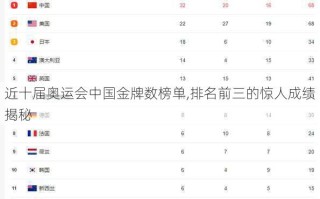 近十届奥运会中国金牌数榜单,排名前三的惊人成绩揭秘