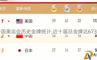 中国奥运会历史金牌统计,近十届总金牌达673枚
