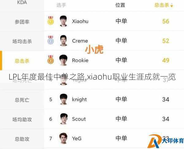 LPL年度最佳中单之路,xiaohu职业生涯成就一览