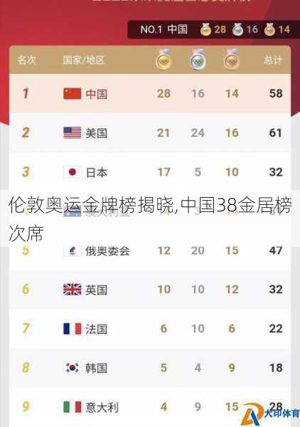 伦敦奥运金牌榜揭晓,中国38金居榜次席